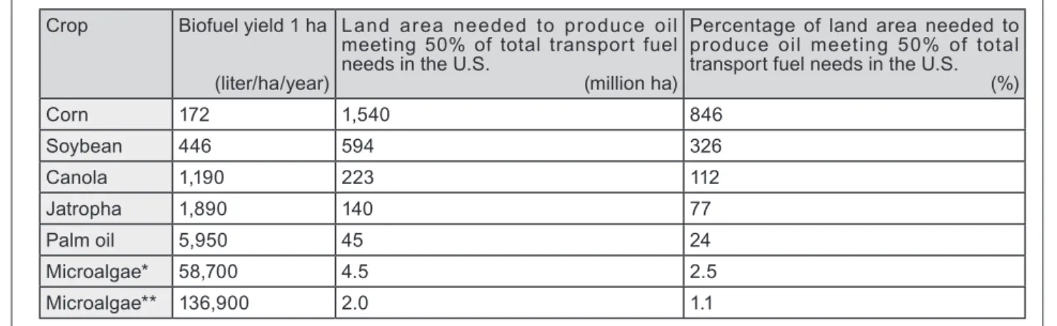 Table 1 : Fuel Production Efficiency of Microalgae in Comparison to Plant Oils