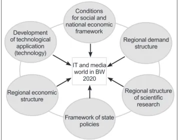 Figure 3 : Six “Influence Fields” on IT and Media  Environments in Baden-Württemberg (BW) in  20203circumstance analysis and influence-fields settingDetermination of 
