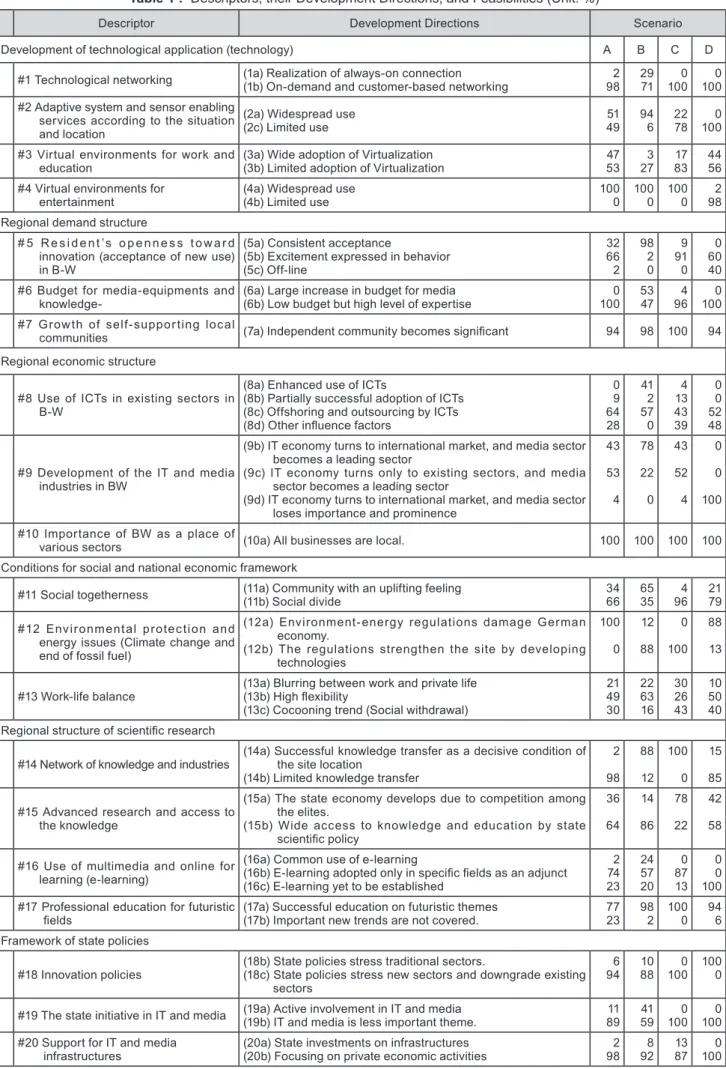 Table 1 :  Descriptors, their Development Directions, and Feasibilities (Unit: %)