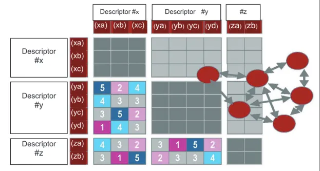 Figure 4 :  Consistency Assessment of Combinations. Consistency between the Development  Directions of a Descriptor and the Development Directions of Another Descriptor is  Assessed According to a Five-grade Score.