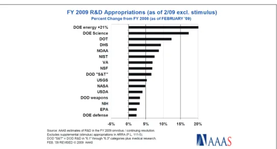 Figure : U.S. FY2009 R&amp;D Appropriations (excl. stimulus)