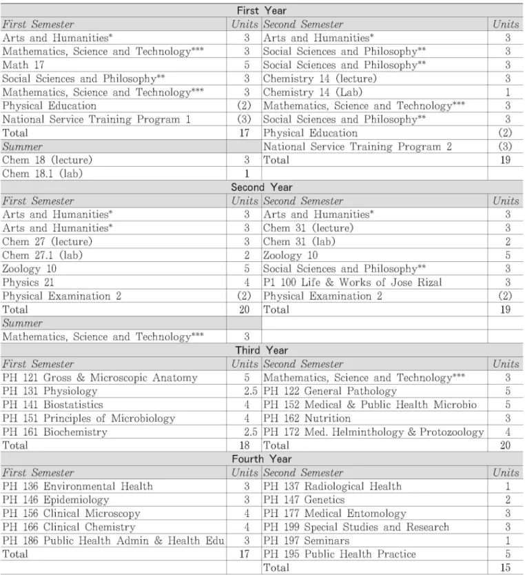 Table 1 The Bachelor of Science in Public Health Curriculum