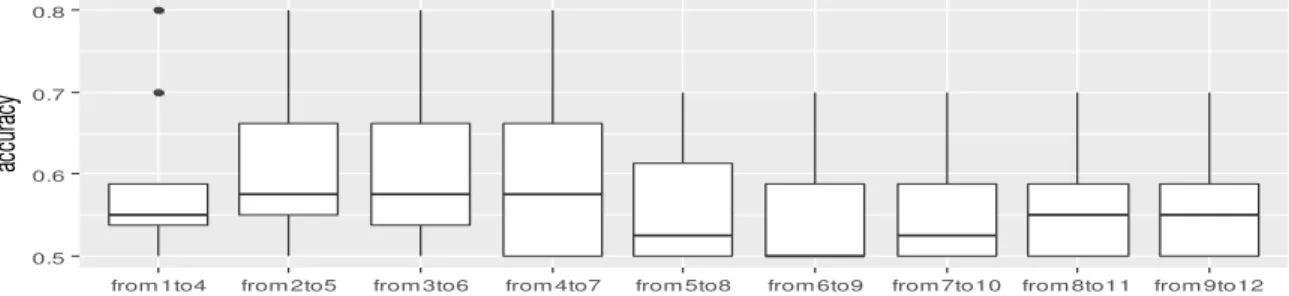 Figure 2. Training results of participant P  Boxplots: Conventions as in Figure 1. 