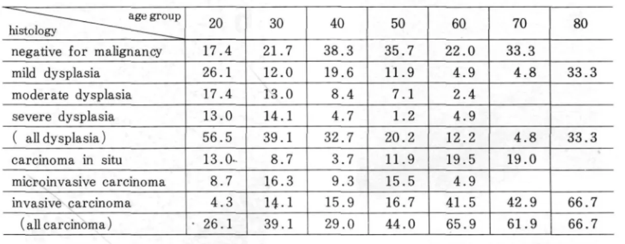 Table 4 Ratio of age distribution correspond to the histopathological diagnosis age g ro up