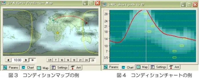 図 3  コンディションマップの例                図 4  コンディションチャートの例  Chat  Tab に切り替えるとコンディションの時間経過が表示されます。  アンテナの高さや送信電力などを変えるとそれに応じて SNR が変化します。  また、SSN の値の設定を変えると伝播の様子が変わってきます。電離層の電子密度が代わるの で最大使用可能周波数が変化します。この例のように SSN が 100 を越えてくると高い周波数 での伝播が開けてきます。  なお、このソフトは日付や時刻は PC