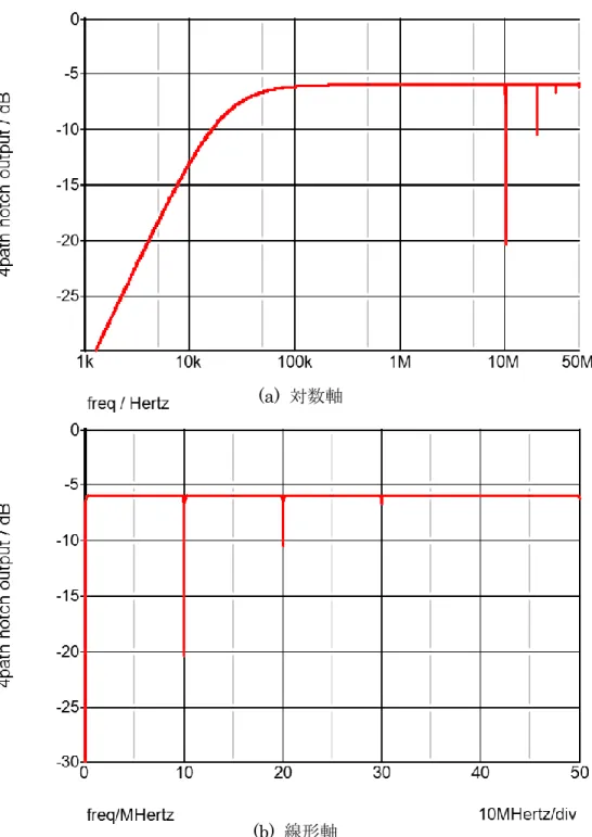 図 3-17    Passive 4-path Notch Filters SE の周波数特性 (b)  線形軸 
