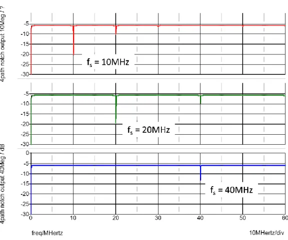 図 3-17 はスイッチング周波数を 10MHz に設定した Passive  4-path  Notch  Filters SE の周波数特性である(N = 4, R = 1kΩ, C = 1nF)。10MHz 帯に鋭い ノッチ特性が観測される。また、スイッチング周波数以降にも 10MHz のスイ ッチング周波数の倍数成分として、狭帯域のノッチ特性が確認できる。さらに 低周波帯域では、HPF と同様の遮断特性も確認できる。