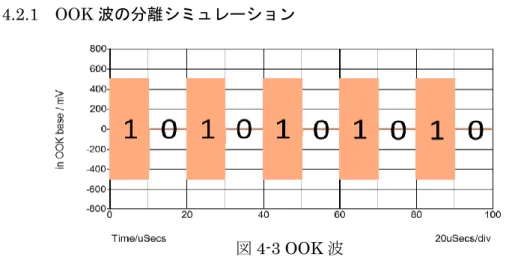 図 4-3 OOK 波 