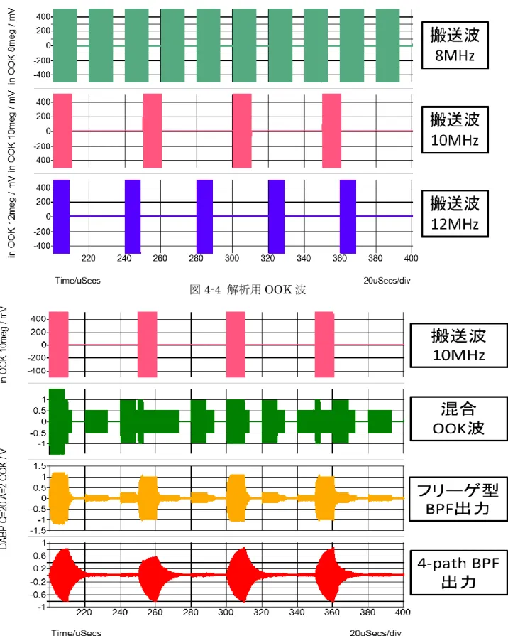 図 4-4  解析用 OOK 波 