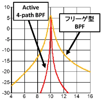 図 4-4 に示す、搬送波を 8,  10,  12MHz に設定した 3 つの OOK 波を多重混 合したものを中心周波数 10MHz に設定した Active 4-path BPF SE(Q = 126.1)、