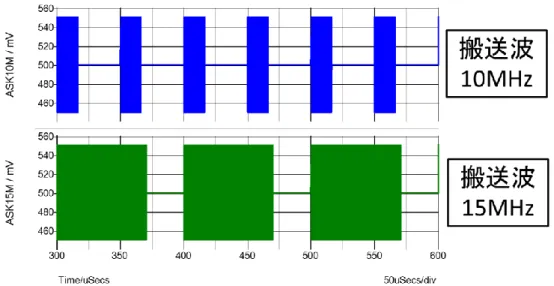 図 4-8  動的チューニングによる OOK 波選択 図4-7 OOK 波(搬送波 10MHz &amp; 15MHz) 