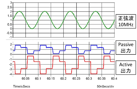 図 4-9 は、図 3-5 に示した利得 2 の Active  4-path  BPF と Passive  4-path  BPF に 10MHz の正弦波(最大値 2V,  最小値 0V)を入力した際の過渡応答の結 果である。 Passive 型の出力は入力正弦波の情報を直接再現する。一方、Active 型は負帰還構成のため位相が反転して値も負の方向となるが、入力に対して 2 倍の出力が得られていることがわかる。N-path  BPF は Active 構成によって 容易に利得を稼ぐことができるが、適