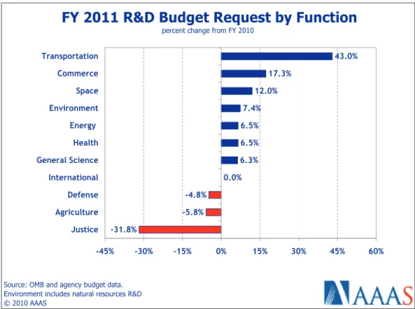 Figure 1 : Changes in FY2011 R&amp;D Budget Requests by Government Agencies (from FY2010) Source: Patrick J Clemens Note: Lighter colored bars indicate percent change with projected FY2011 earmarks