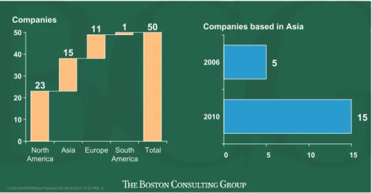 Figure 2 : Locations of 50 Most Innovative Companies (2010)