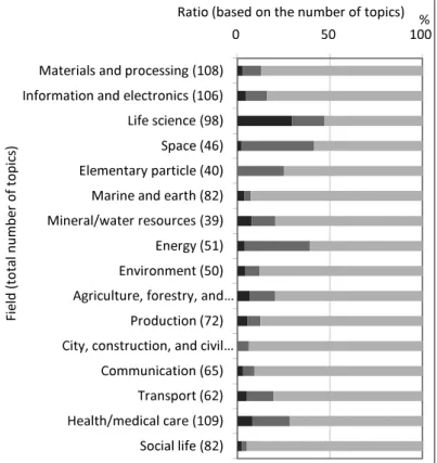 Figure 3 :  Realization Status of Topics in Science and  Technology That Were Forecasted to Take a Long  Period of Time before Fruition