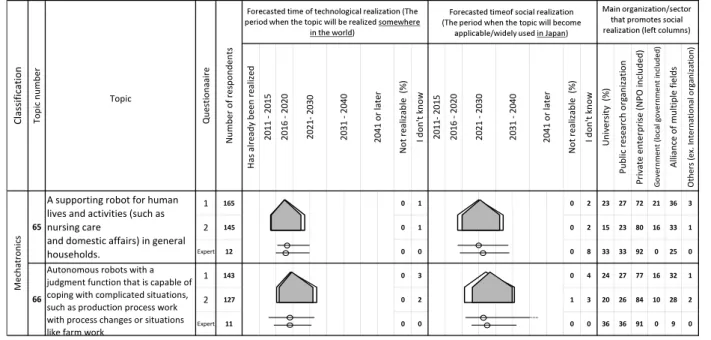 Table 1 :  An Example of a Delphi Survey Summary Sheet