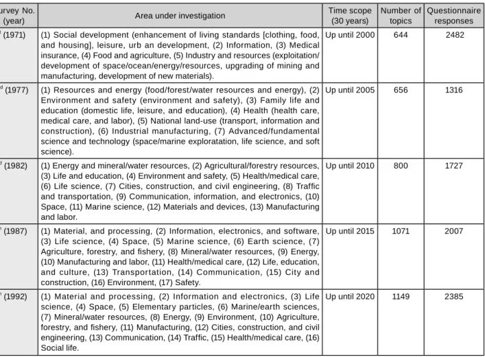 Table 2 :  Implementation Summary: First to Fifth Delphi Survey