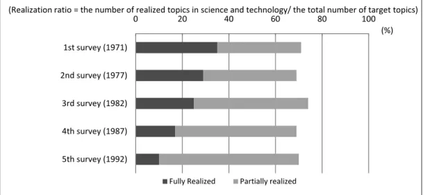Figure 1 :  Outcomes From First to Fifth Delphi Surveys: Realization Ratio