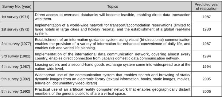Table 4 :  Topics Associated with Network Service