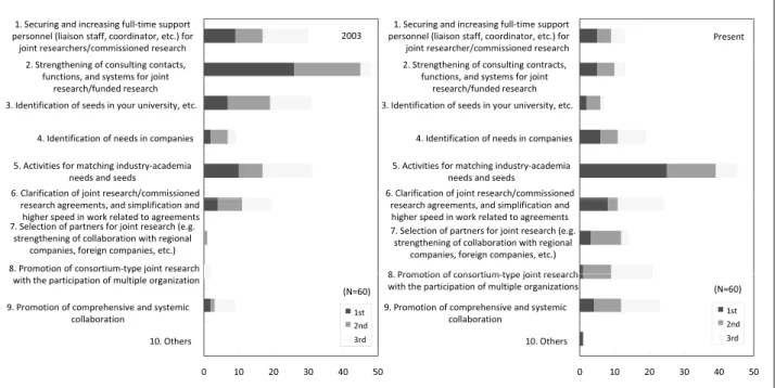 Figure 11 :  Changes in the activities focused on by universities in joint and subcontracted research