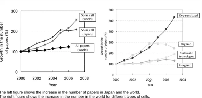 Figure 1 :  Increase in the number of papers in the world and in Japan in relation to solar cells and fuel cell power  systems