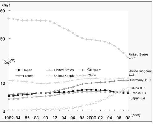 Figure 3 :  Trends in the share of top 10% papers in selected countries