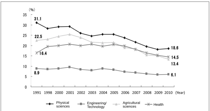 Figure 5 :  Trends in the ratio of students in master’s course advancing to doctoral course (Natural Sciences) Source: “School Basic Survey,” MEXT