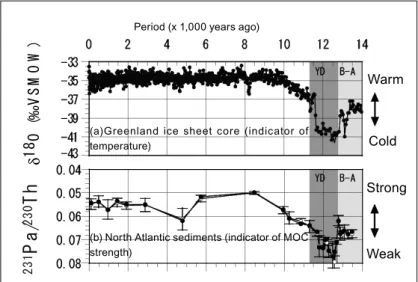 Figure 3: Relation between Circulation Strength and Temperature  Reproduced from Paleoclimate Records