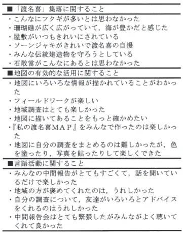 図 15 　 「渡名喜のことをもっと知りたいですか」という問いへ の生徒の意識の変容（アンケートから作成） 表 4 　生徒の渡名喜に関する意見や学習を終えての感想 （生徒のフィールドノートを基に作成）信にあふれていた．活発に意見の飛び交う，有意義な中間報告会となった．5）調査のまとめ（11 時間目・12 時間目）　中間報告会を受けて，補足的に調査をおこない，主題図に情報を付け加えた．最後に各調査から見えてきた渡名喜集落について，どんな特色があるかをみんなで話し合い，まとめとした． Ⅳ　実践のまとめ 1．授業