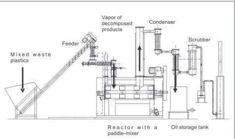 Figure 6: Schematic Diagram of the High-Efficiency Pyrolytic Oil Production  System Using Waste FCC