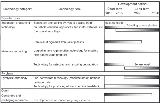 Figure 8:  Development Strategies for Vital Recycling Technology for Waste Plastics