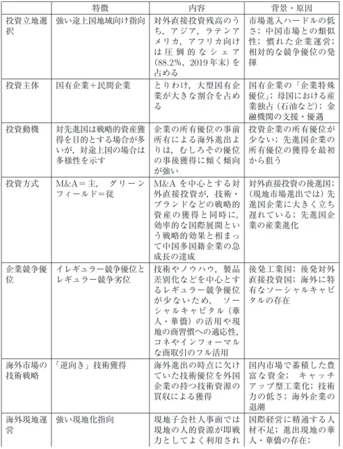 表 2 中国型多国籍企業の特徴 特徴 内容 背景・原因 投資立地選 択 強い途上国地域向け指向 対外直接投資残高のうち，アジア，ラテンア メリカ，アフリカ向け は 圧 倒 的 な シ ェ ア （ 88.2 ％， 2019 年末） を 占める 市場進入ハードルの低さ；中国市場との類似性；慣 れ た 企 業 運 営 ；相対的な競争優位の発揮 投資主体 国有企業＋民間企業 とりわけ，大型国有企 業が大きな割合を占め る 国有企業の「企業特殊優位」；母国における産業独占（石油など）；金 融機関の支援・優遇 投資動機