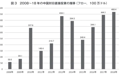 図 4 地域別対日直接投資残高の割合 （2018 年末時点） Ḛᕗ ໪⡷䜦䜼䜦୯ᅗ䛣䛴௙ Ḛᕗ໪⡷䜦䜼䜦୯ᅗ䛣䛴௙ 出所 ：『ジェトロ対日投資報告 2019 』ジェトロ．図 3 2008〜18 年の中国対日直接投資の推移 （フロー，100 万ドル）0501001502002503003504004505002008ᖳ2009ᖳ2010ᖳ2011ᖳ2012ᖳ2013ᖳ2014ᖳ2015ᖳ2016ᖳ2017ᖳ 2018ᖳ出所：『2018年度中国対外直接投資統計公報』国家統計局など． 面もある．それは中国企業の対