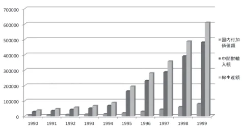 図 4 マキラドーラにおける総生産額 ・ 中間財輸入額 ・ 国内付加価値額推移 （1990‒1999）