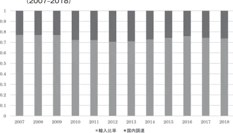 図 5  IMMEX （マキラドーラ） における生産に占める輸入・国内調達の割合推移   （2007‒2018） 00.10.20.30.40.50.60.70.80.91 2007 2008 2009 2010 2011 2012 2013 2014 2015 2016 2017 2018 ㍺ධẚ⋡ ᅜෆㄪ㐩 同図によると， 2007 年以降も同様に一貫して高い投入財の輸入比率を示してい ることがわかる． 2007 年の投入財の輸入比率は約 77 ％ であり，その 11 年後の 2018 年においても，そ