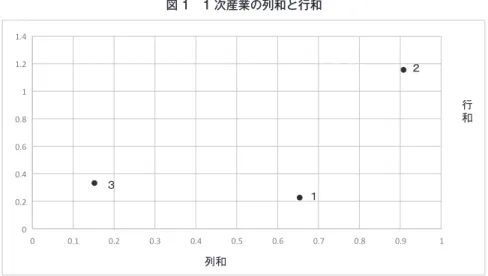 図 1 は， 1 次産業にのみ最終需要が与えられているときの 1 次産業， 2 次産業， 3 次産業の関係を表している． 列和は，ある財を生産するための投入財についての関係を表す．行和は，ある 財がどのように販売されるのかを表している． この国あるいは地域の経済は， 1 次産業の生産物を生産するのに 2 次産業産業 から多く購入し，生産物を 2 次産業に販売している． 1 次産業については， 2 次 産業から多く購入し続いて 1 次産業から購入している． 3 次産業からは相対的に 少ない購入になっている．し