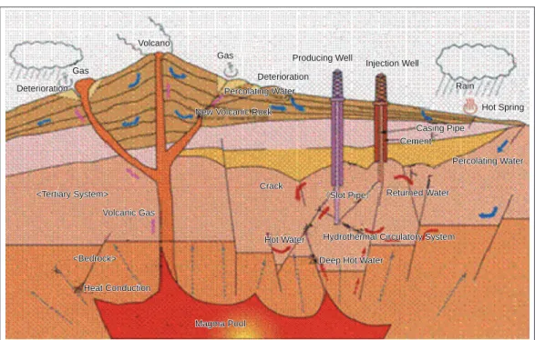 Figure 1 : Type of Geothermal Resources
