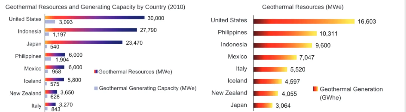 Figure 3 : Geothermal Resources, Installed Power Generation Capacity, and Geothermal Power Generation around  the World