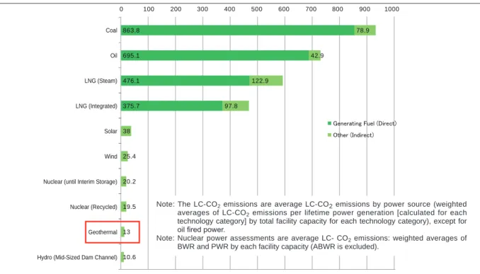 Figure 5 :  Comparisons of Annual Power Generation, Facility Capacity, Power Generation Unit Price, and Facility  Utilization Rate (Fiscal 2008)