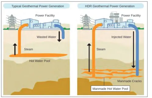 Figure 10 : Enhanced Geothermal System