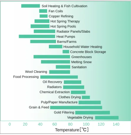 Figure 11 : Heat Energy Use by Temperature