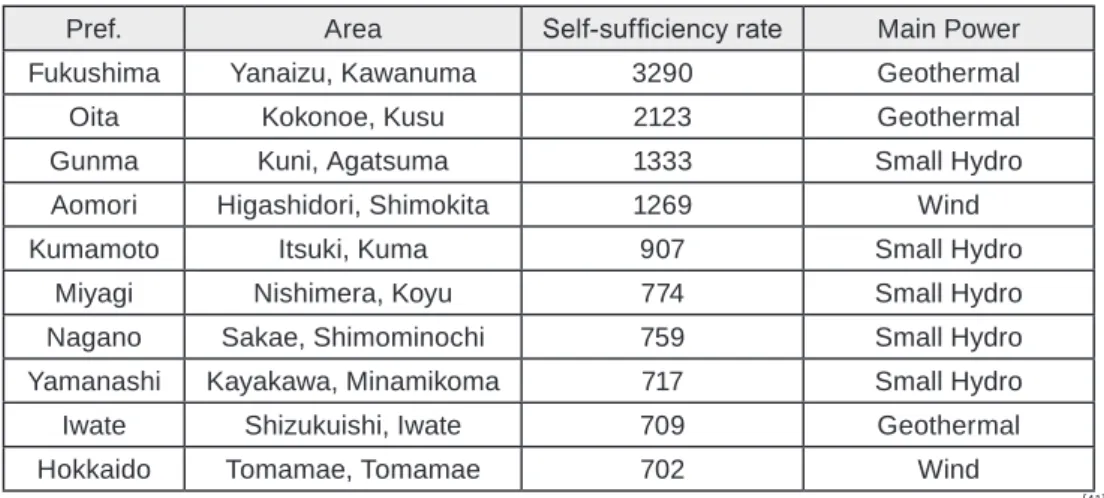 Table 2 : Areas with High Self-sufficiency Rates (Top 10 Areas)