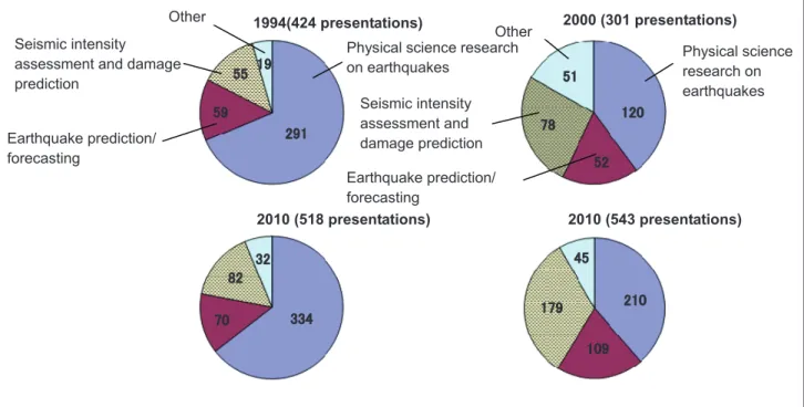 Figure : Seismological Society Presentation Themes Based on Presentation Titles (Left: USA, Right: Japan) Figures are number of presentations 