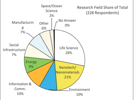 Figure 2 : How has the amount of foreign-made instruments you use  changed in the past 5 years?