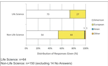 Figure 3 : What country produces most of the foreign-made  instruments you use?