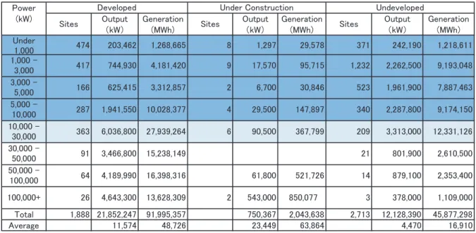 Table 1 : Water Power Resource Estimates by the Agency for Natural Resources and Energy