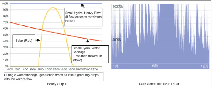 Figure 2 : Small Hydropower Max Output and Output Ratio Change (Visualization)