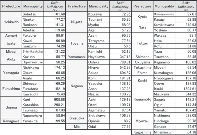 Table 3 : Municipalities with 50%+ Small Hydro Self-Sufficiency (2008)