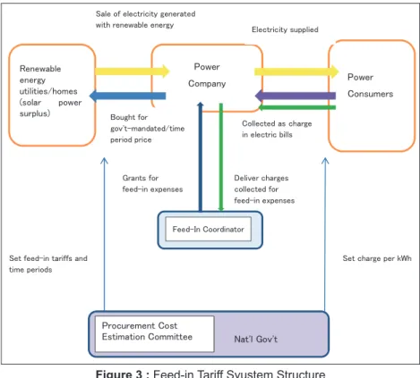 Figure 3 : Feed-in Tariff Syustem Structure