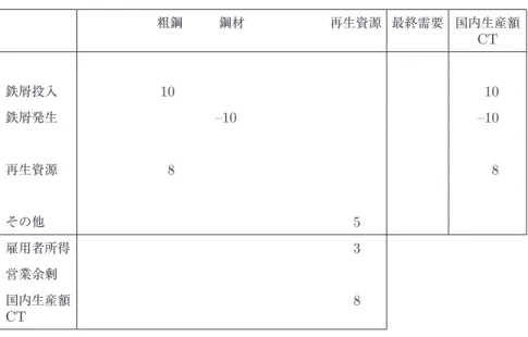 表 7 の「再生資源」（＝スクラップ部門），表 6 の「鉄屑発生」の「 –10 」は表 7 の「再生資源」 （＝スクラップ部門） に組み替えられている．それによって表 7 の 中の「鉄屑投入」と「鉄屑発生」の「国内生産額 CT 」はともに「 0 」に変わる． 以上で説明したような事前加工を行えば，日本表と中国表のスクラップ部門の 表章形式を統一させることができ，日中国際産業連関表を構築する時のスクラッ プ部門についての取り扱いもうまく行くが，すべての再生資源がスクラップ部門 から投入される形となってしまい，